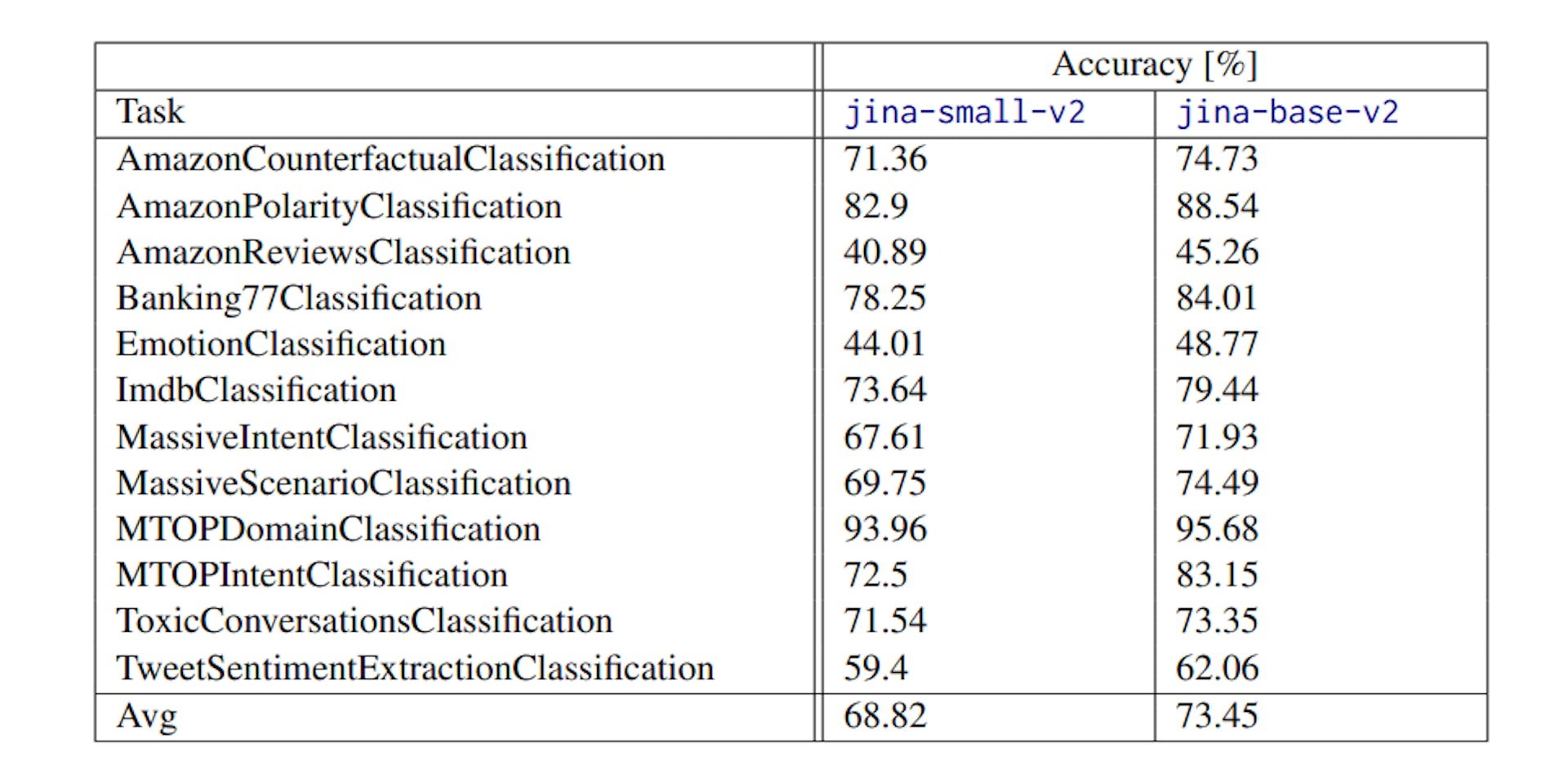 Table 4: Detailed Performance on the MTEB Classification Tasks