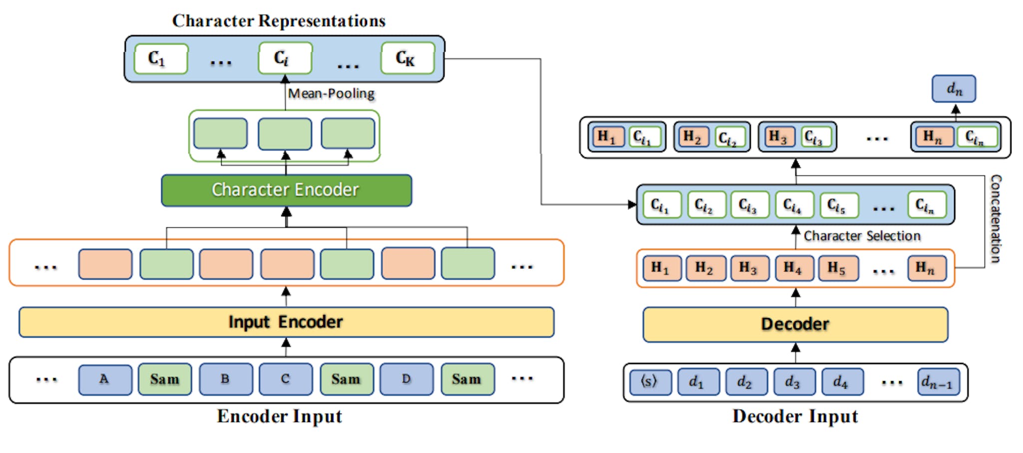 Figure 2: Model overview for the DialGen task. hsi is the start-of-sequence token.