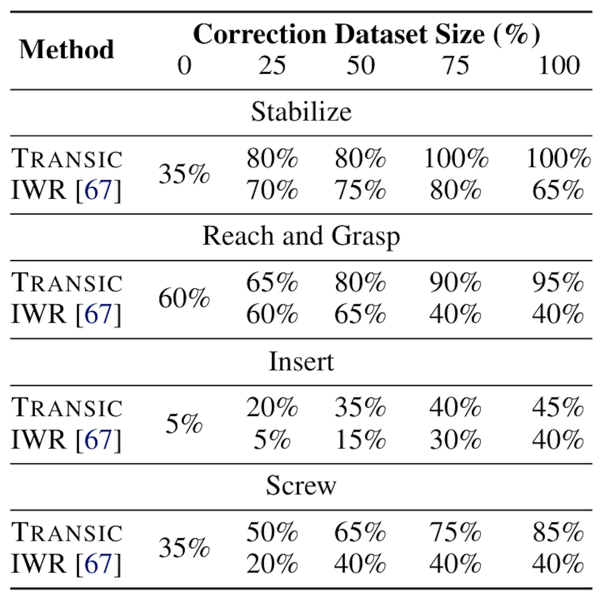 Table A.XI: Quantitative results for scalability with human correction dataset size on four tasks.