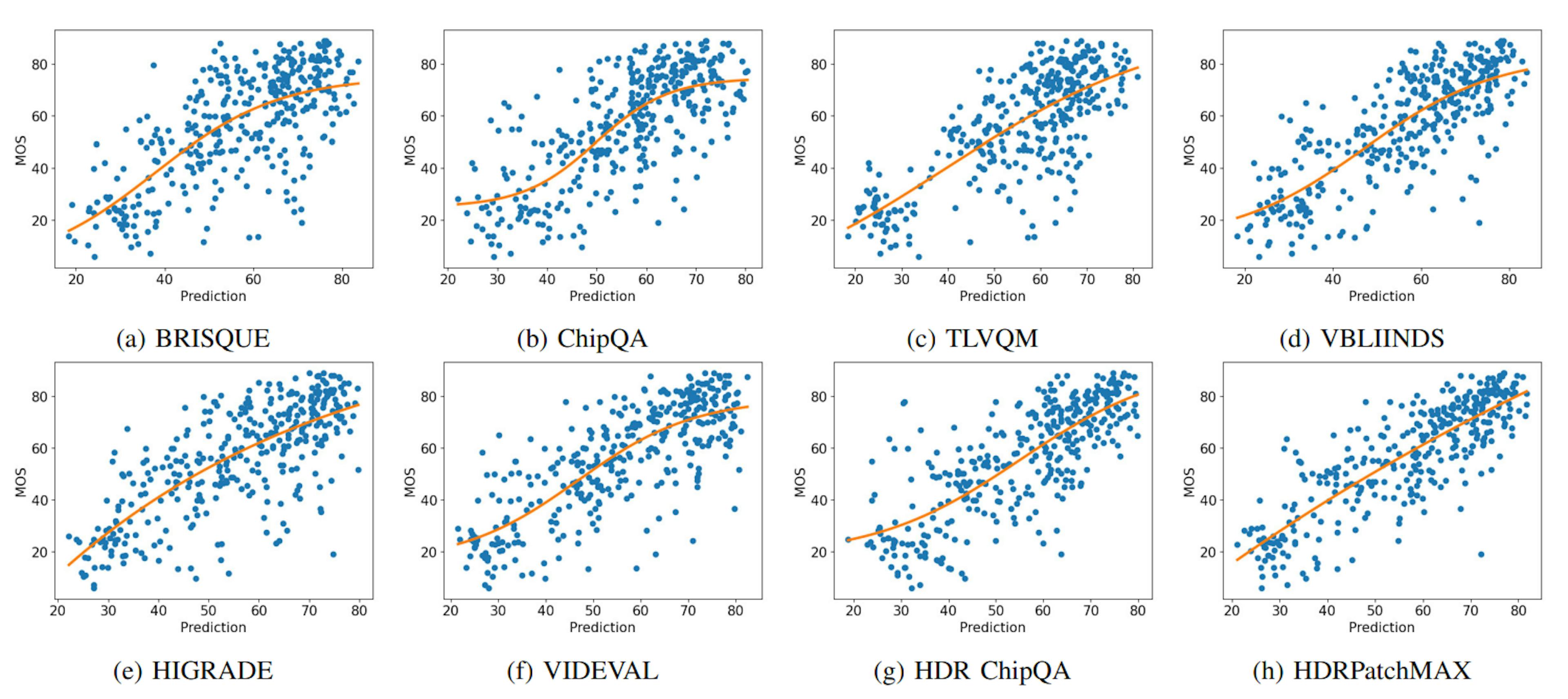 Fig. 10: Scatter plots of MOS against NR VQA predictions with logistic fit in orange.