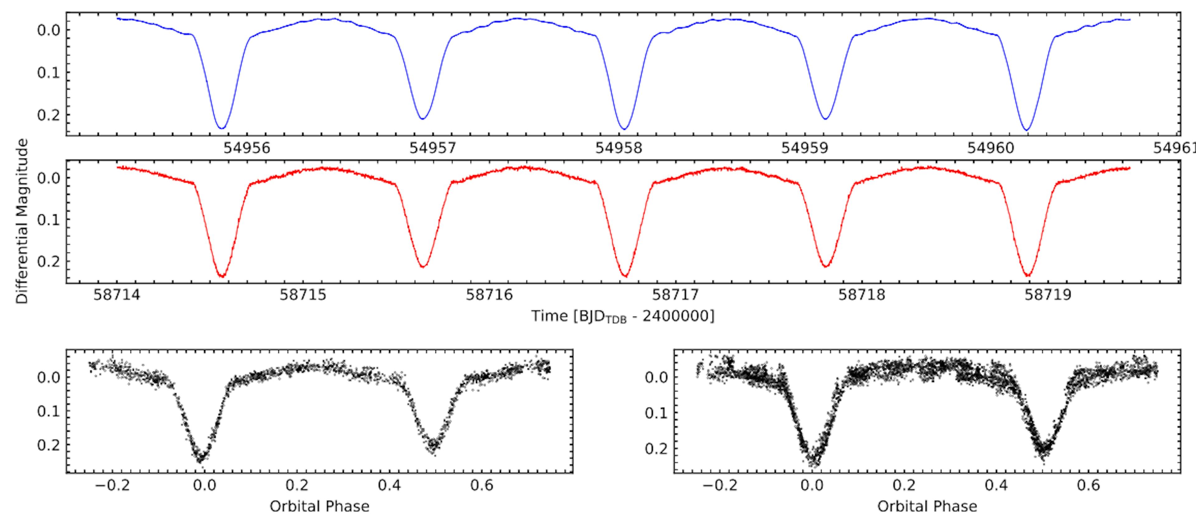 Figure 1. Cuts of the Kepler Quarter 0 (top panel) and TESS Sector 15 (middle panel) processed light curves. Also shown in the bottom panels are the phasef-olded light curves observed by WASP between May 2007 and July 2007 (left), and between June 2008 and July 2008 (right)