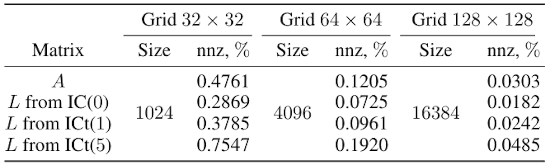 Table 5: Size of linear systems and number of nonzero elements (nnz) for different grids and matrices.