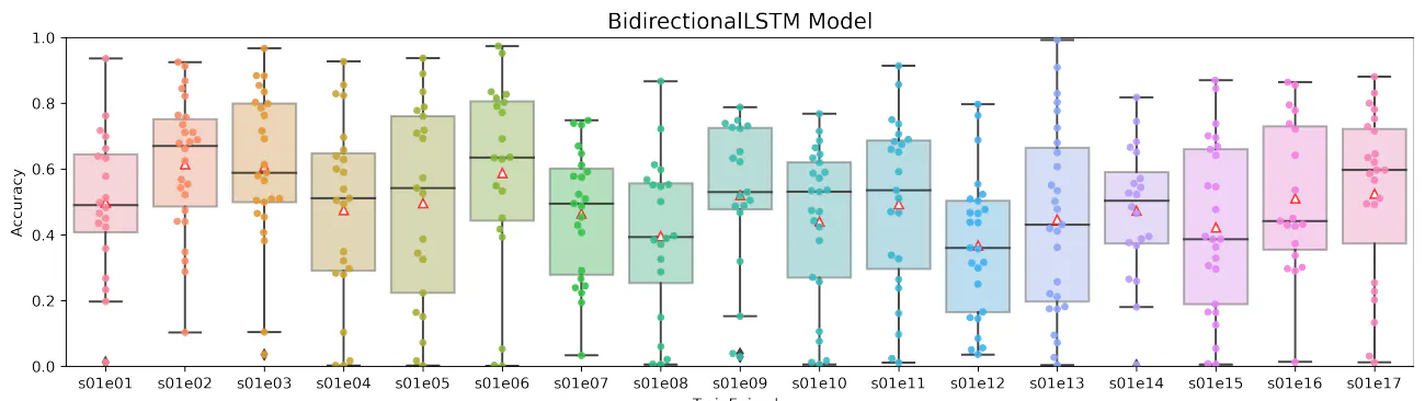 Figure 14: Boxplot of results obtained using the Bidirectional LSTM model