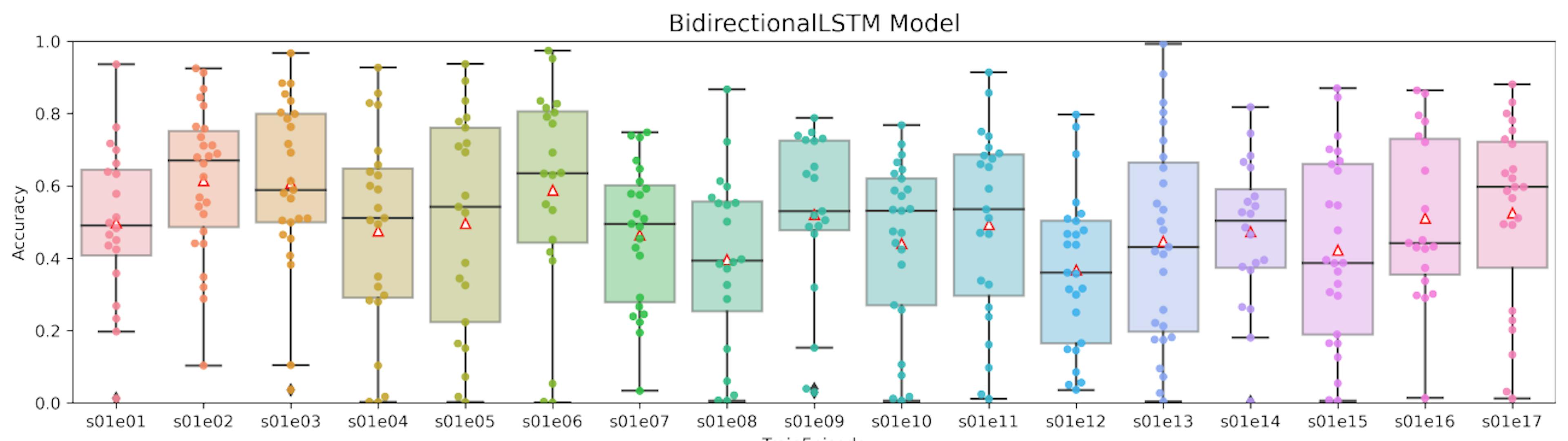 Figure 14: Box plot with results obtained using the bidirectional LSTM model