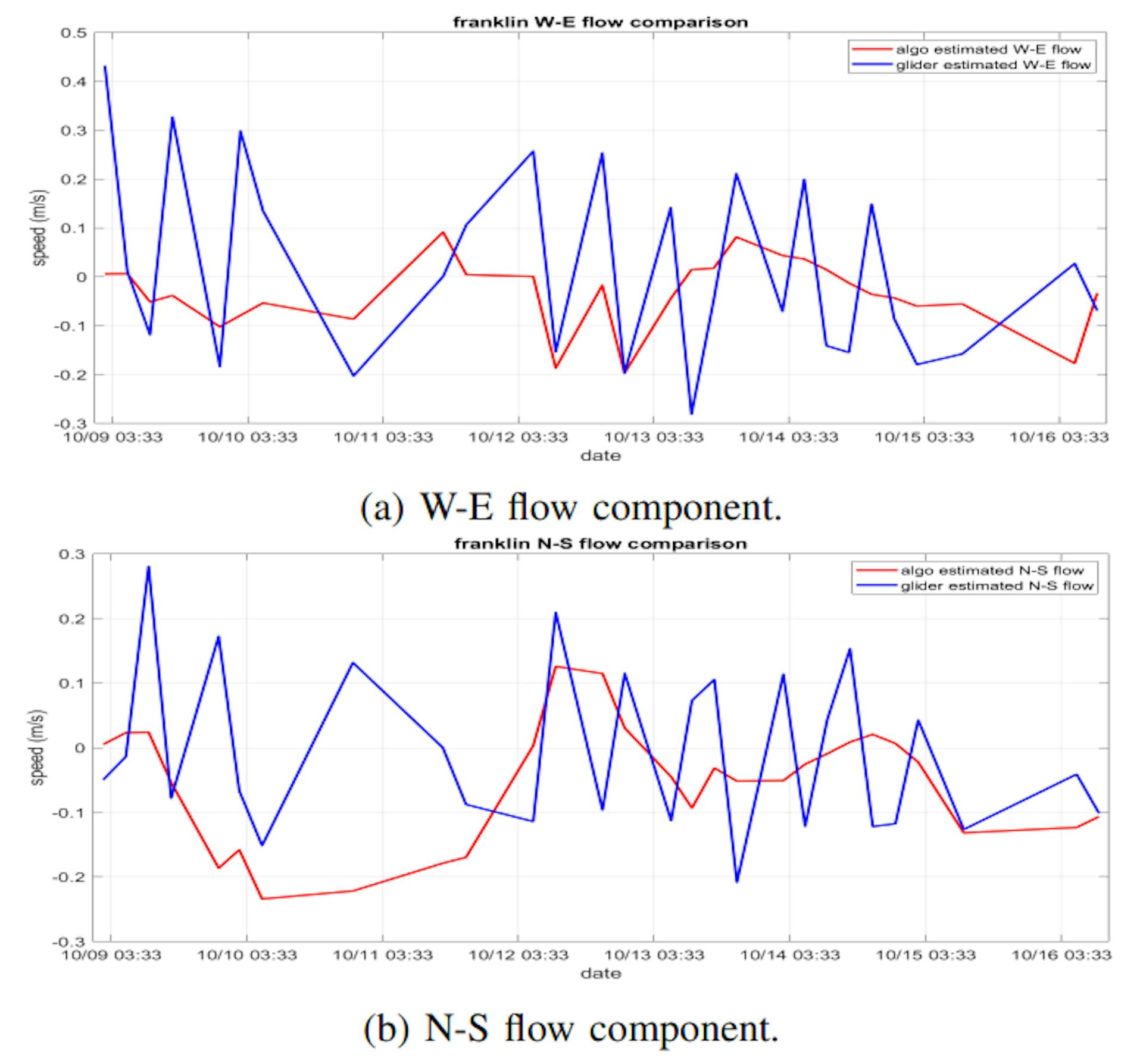 Fig. 6: Comparison of glider-estimated and algorithm-estimated W-E (u, upper) and N-S (v, lower) flow velocities for the 2022 Franklin deployment.