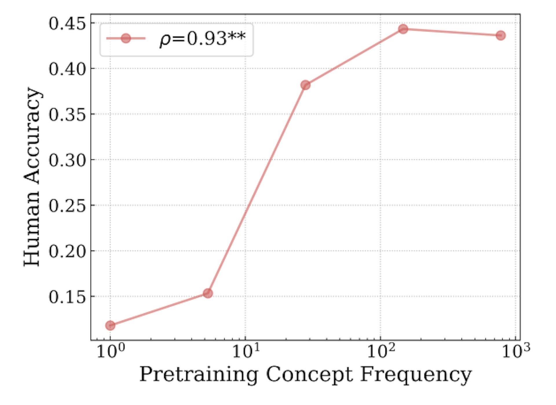 Figure 16: Log-linear relationship between concept frequency and T2I human evaluation for text-image alignment for people concepts. We observe a consistent linear relationship between T2I zero-shot performance on a concept and the log-scaled concept pretraining frequency.