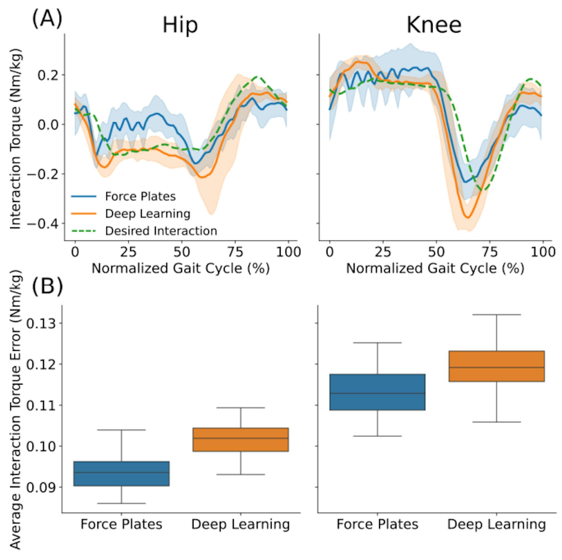 Fig. 5: Haptic rendering performance of the proposed deep-learning method during treadmill walking. (A) Interaction torque across normalized gait cycle for a representative user, walking at 0.25 m/s. The interaction torque highlights haptic rendering performances using treadmill force plates (blue) or deep-learning estimation (orange). Shaded error bars indicate ± one standard deviation relative to the mean. Desired Interaction (in green) contains data from both treadmill force plates and deep-learning conditions. (B) Mean interaction torque error per step, for three users walking at 0.25 m/s. The boxplot shows highlights the interaction torque error in treadmill force plates and deep-learning conditions across users.