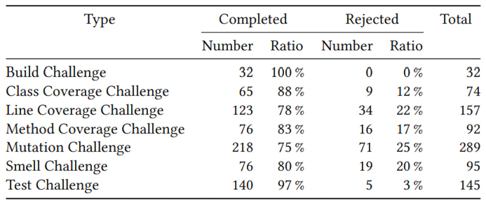 Table 2: Total number and ratio of completed and rejected challenges