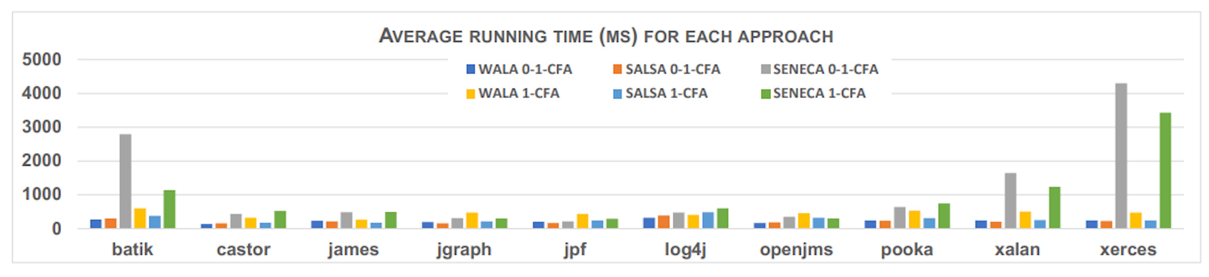 Fig. 10. The total running time (milliseconds) that it took each approach to compute a call graph.