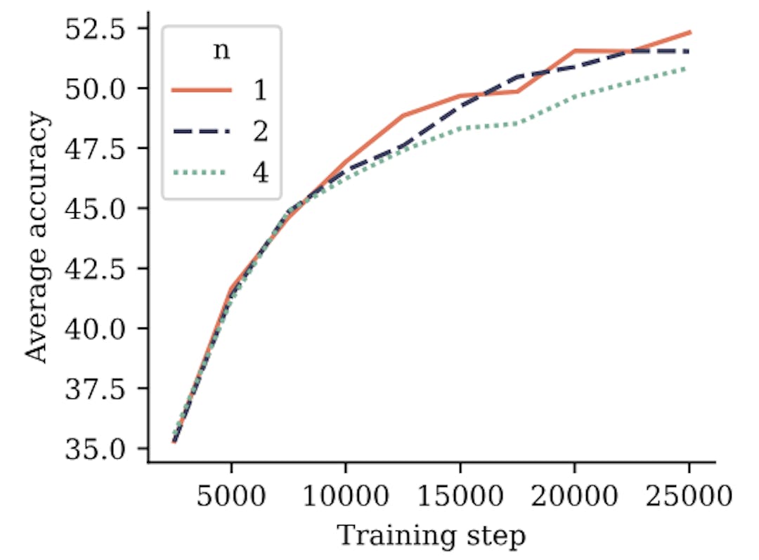 Figure 5: Multi-token training with 7B models doesn’t improve performance on choice tasks. This figure shows the evolution of average accuracy of 6 standard NLP benchmarks. Detailed results in Appendix G for 7B models trained on 200B tokens of language data. The 2 future token model has the same performance as the baseline and the 4 future token model regresses a bit. Larger model sizes might be necessary to see improvements on these tasks.