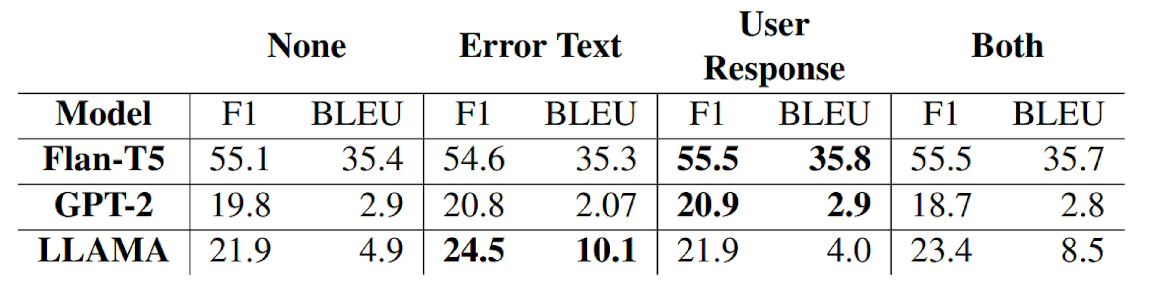 Table 11: Experiments with errors in system utterances and subsequent user reactions as additional input signals. For each model, the best performing configuration is highlighted. Both includes both feedback signals as additional input signal. None was just continually trained on the 188 dialogs, without including the feedback.