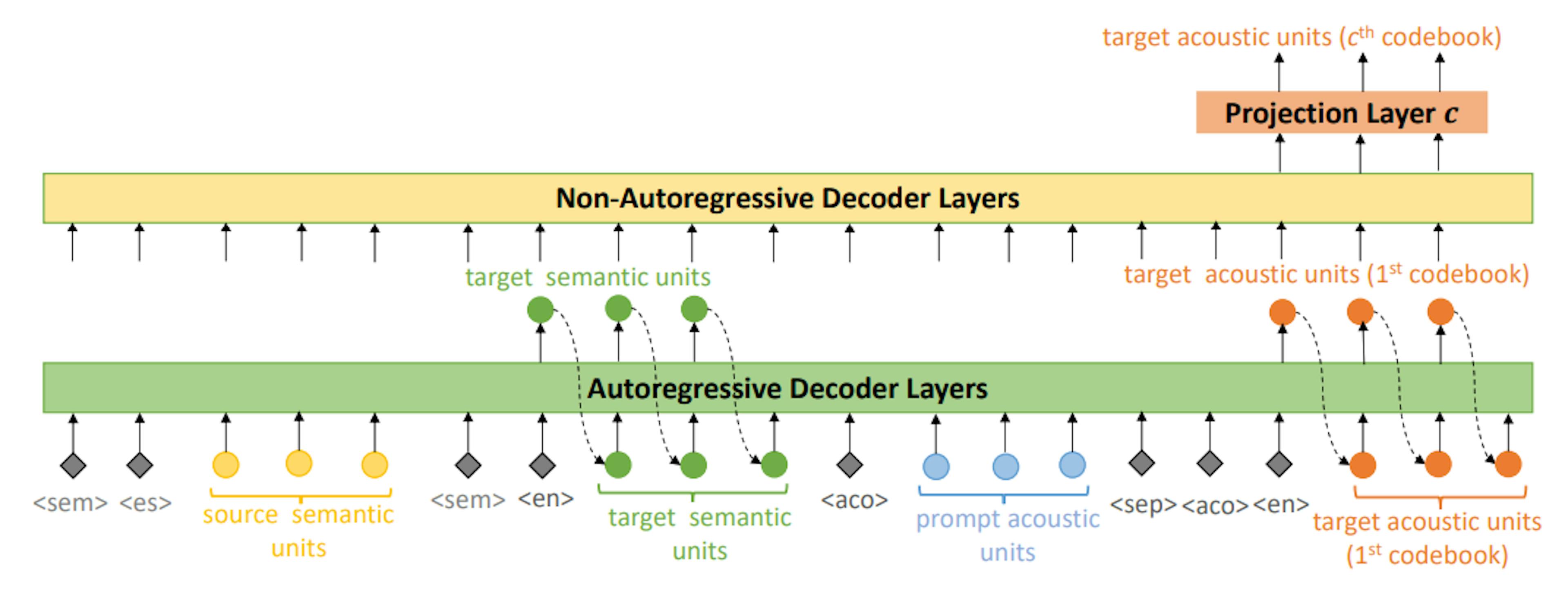 Figure 1: Model architecture of SEAMLESSEXPRESSIVELM.