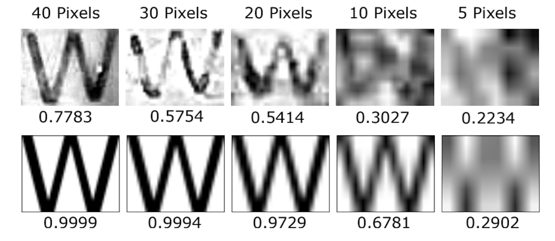 Fig. 2. (Upper) The captured images of the reflections. Compared with the ideal reflections, additional distortions exist that undermine image recognizability. (Lower) The estimated ideal reflections in the feasibility test corresponding to letters with a height of 80, 60, 40, 20, 10 mm respectively. The images are subjected to aliasing when enlarged.