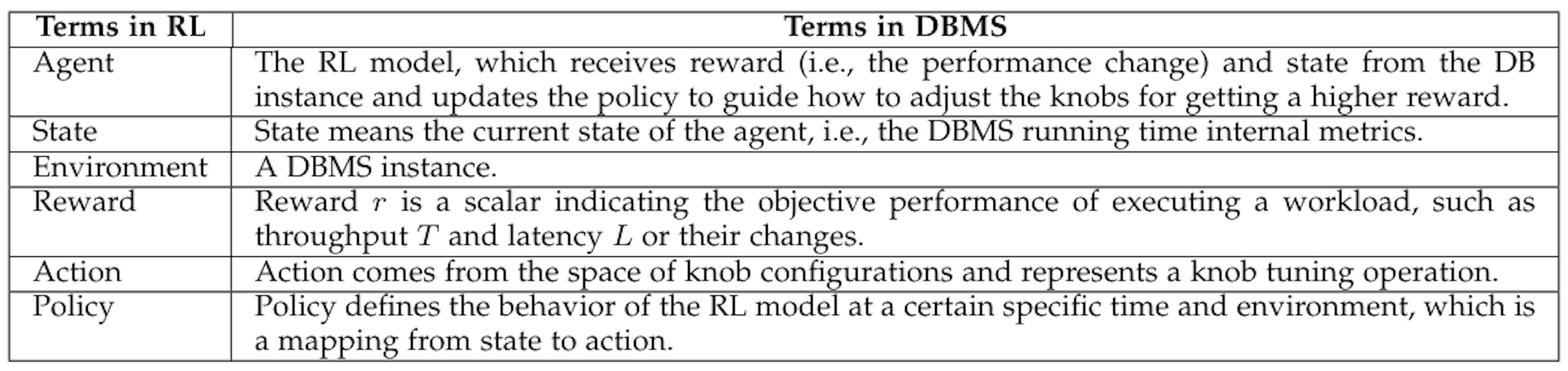 TABLE 4RL for DBMS configuration parameter tuning