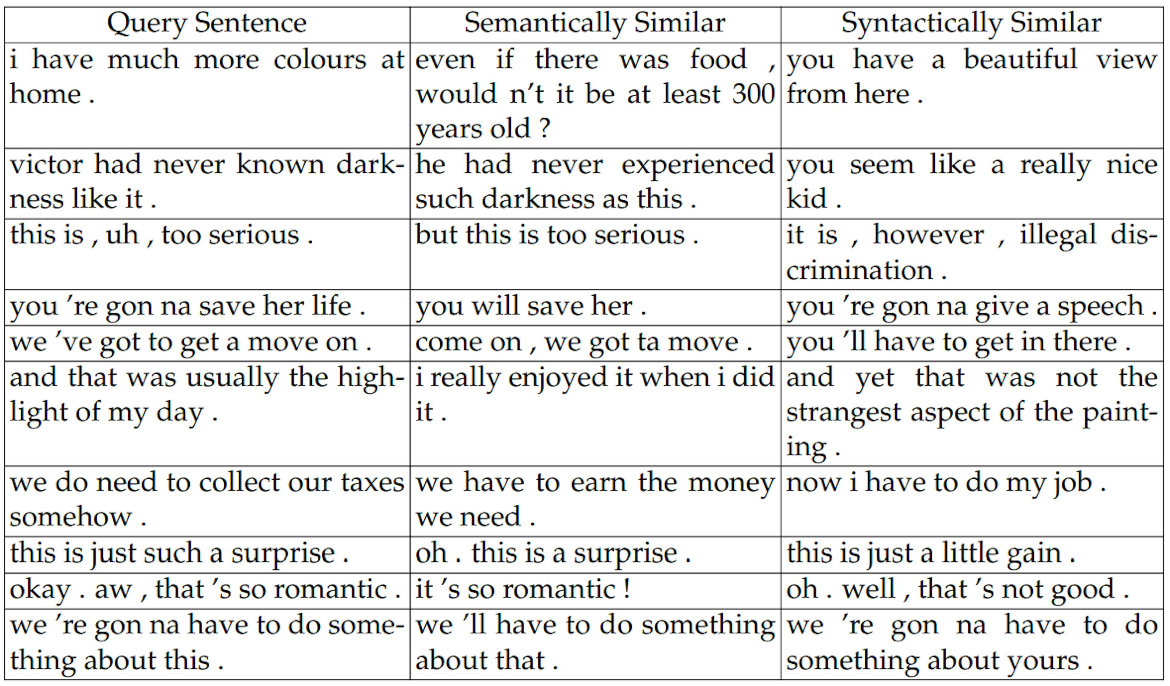 Table 5.4: Examples of most similar sentences to particular query sentences in terms of the semantic variable or the syntactic variable.