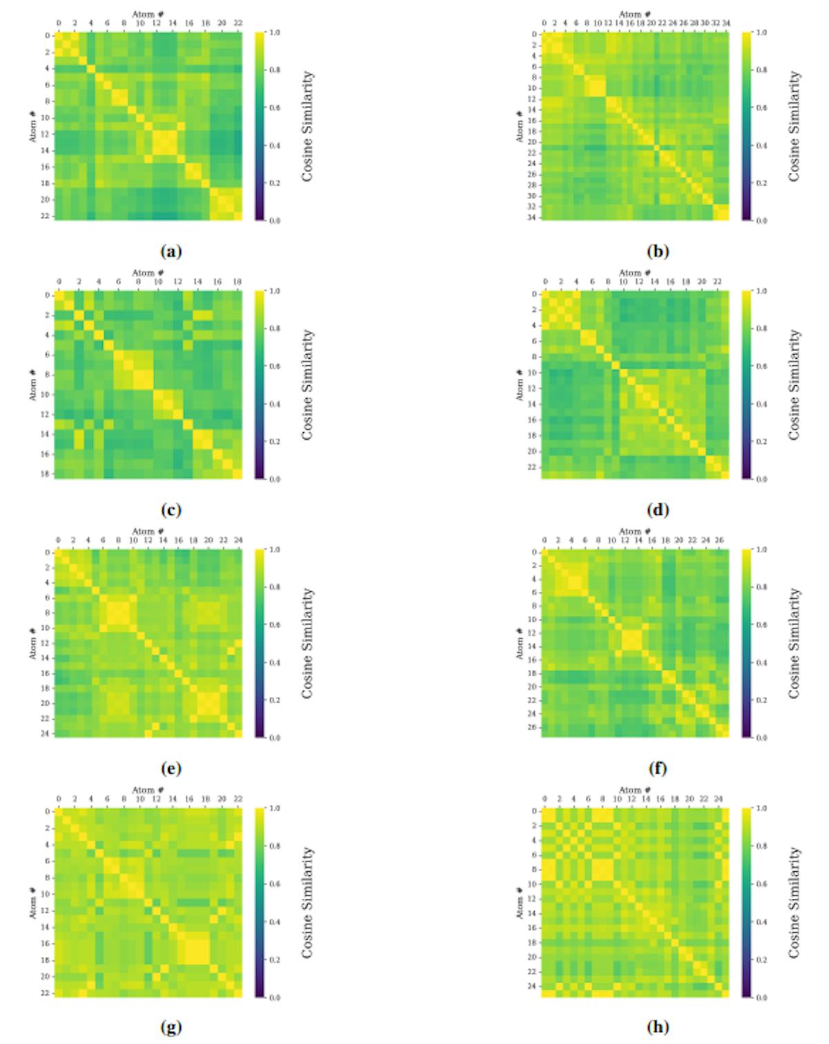 Figure S2: Feature cosine similarity of each RDKit canonicalized query depending on the chosen root atom number. (a-h). In order: penicillin G, nirmatrelvir, zidovudine, LSD, fentanyl, acid blue 25 FA, avobenzone, 2-dPAC. The canonicalized variant with the lowest feature similarity to the Atom 0 representation was chosen as the “RDKit Atom n query”. The root atoms providing most dissimilar feature vectors to the Atom 0 representations were 13 for penicillin G, 21 for nirmatrelvir, 15 for zidovudine, 9 for LSD, 17 for fentanyl, 26 for acid blue 25 FA, 8 for avobenzone, and 18 for 2-dPAC.