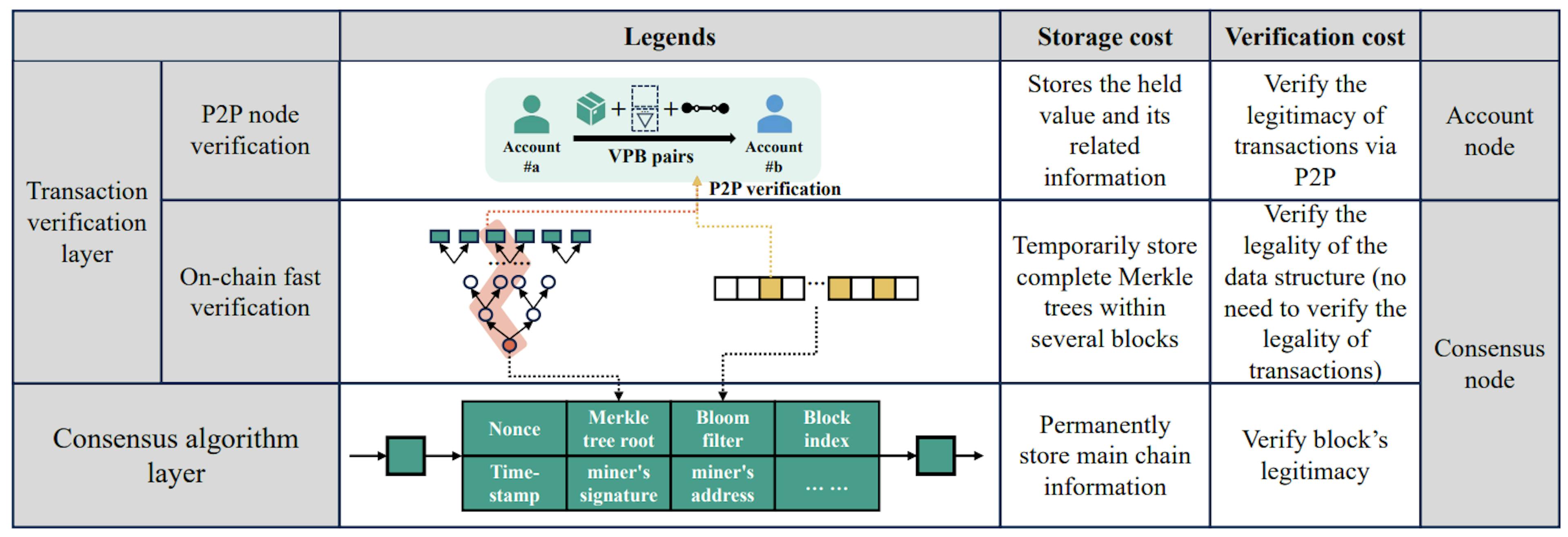 Fig. 16. Storage and verification costs of each node in EZchain.