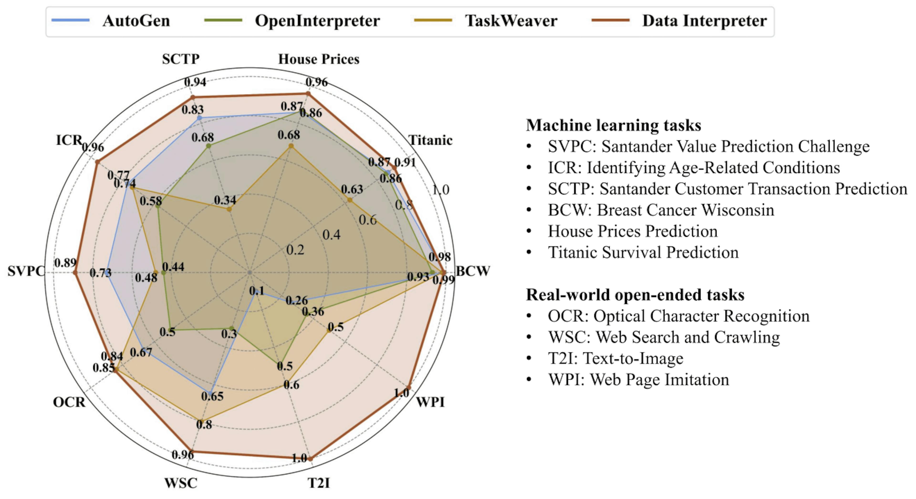 Figure 1: Comparison with various open-source frameworks on machine learning tasks and real-world open-ended tasks.