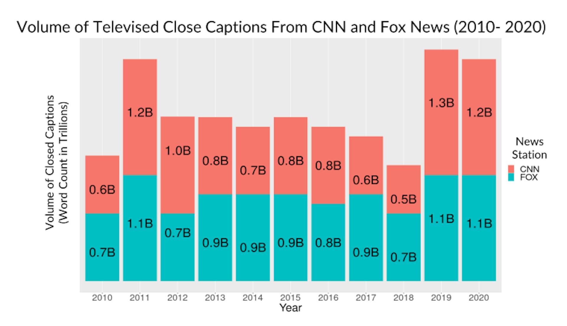 Figure 1: Volume of televised closed captions (word count) from CNN and Fox News stations from 2010 to 2020.
