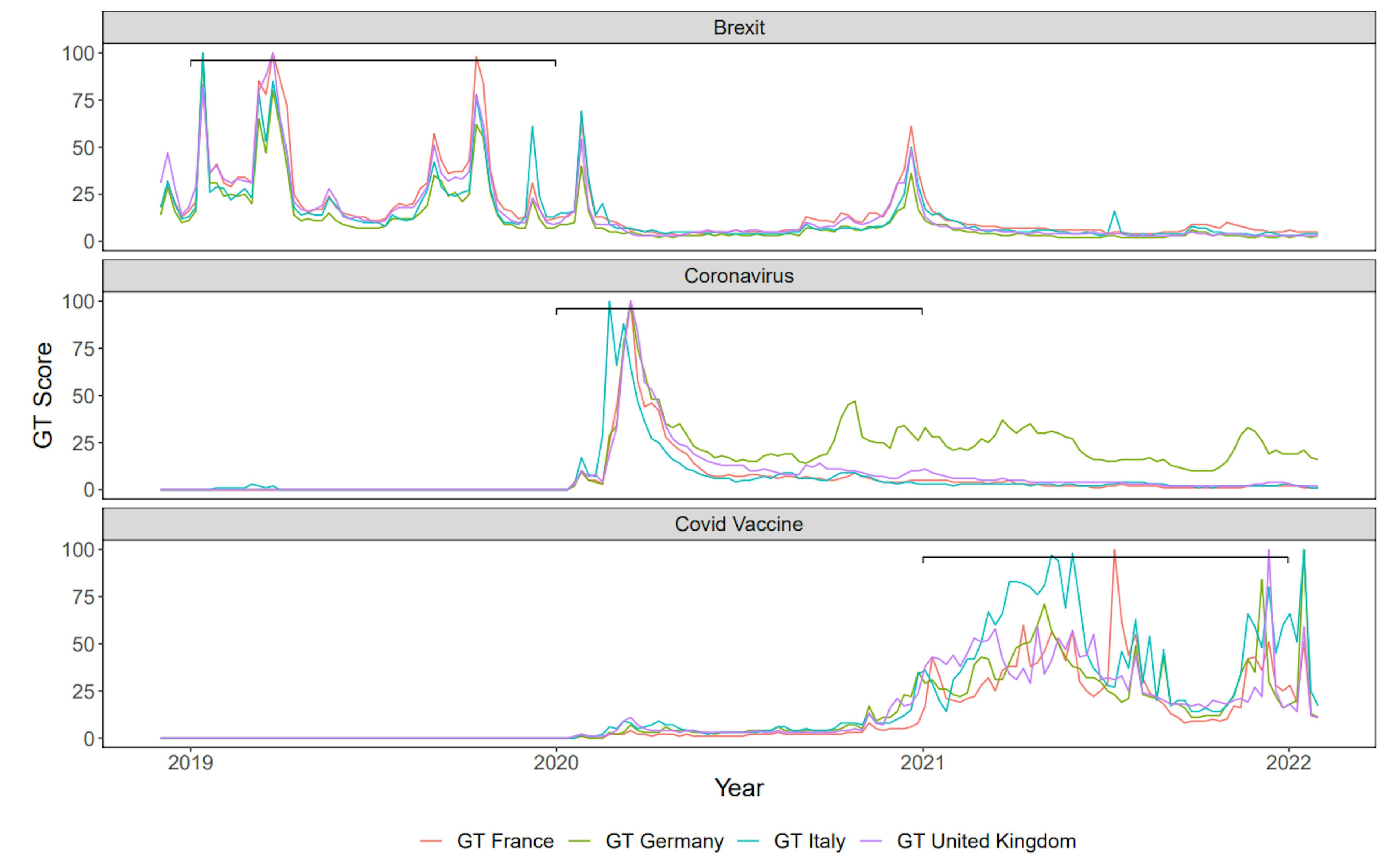Figure 2: Google Trends analysis of search interest in Brexit, Coronavirus, and Covid Vaccine in France, Germany, Italy, and UK from 2019 to 2021. The plots display how search interest for each topic evolved over time, with each row representing one topic. Interest trends reveal that Brexit was most popular in 2019, followed by a sharp decline in 2020 and 2021 with some exceptions at the end of 2020. Coronavirus peaked in early 2020 and declined thereafter, while Covid Vaccine gained momentum in early 2021, reached the maximum in mid-2021, and saw another surge at the end of 2021. Brackets represent the time span taken into account in the analysis for each topic.