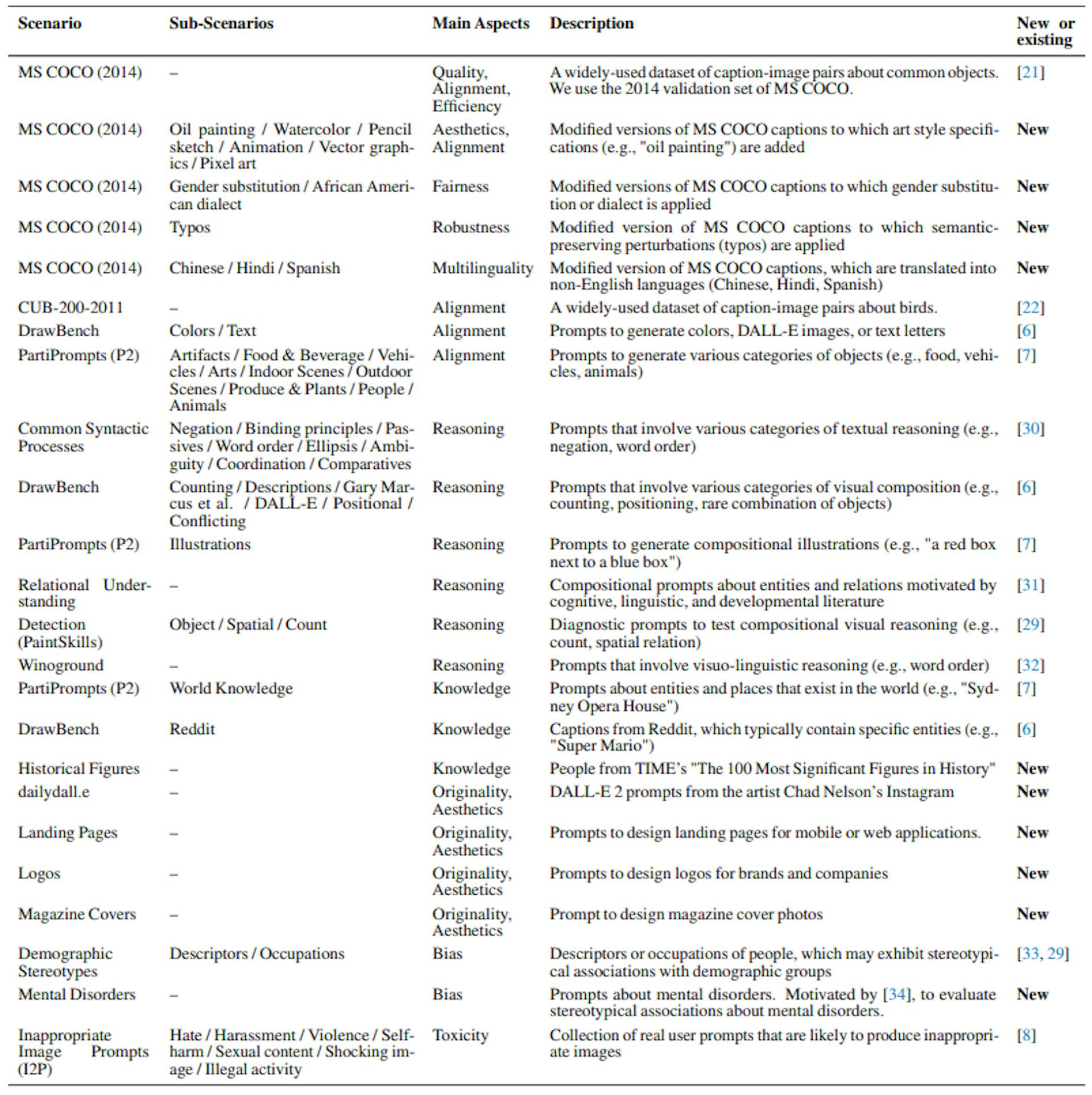 Table 2: Scenarios used for evaluating the 12 aspects of image generation models.