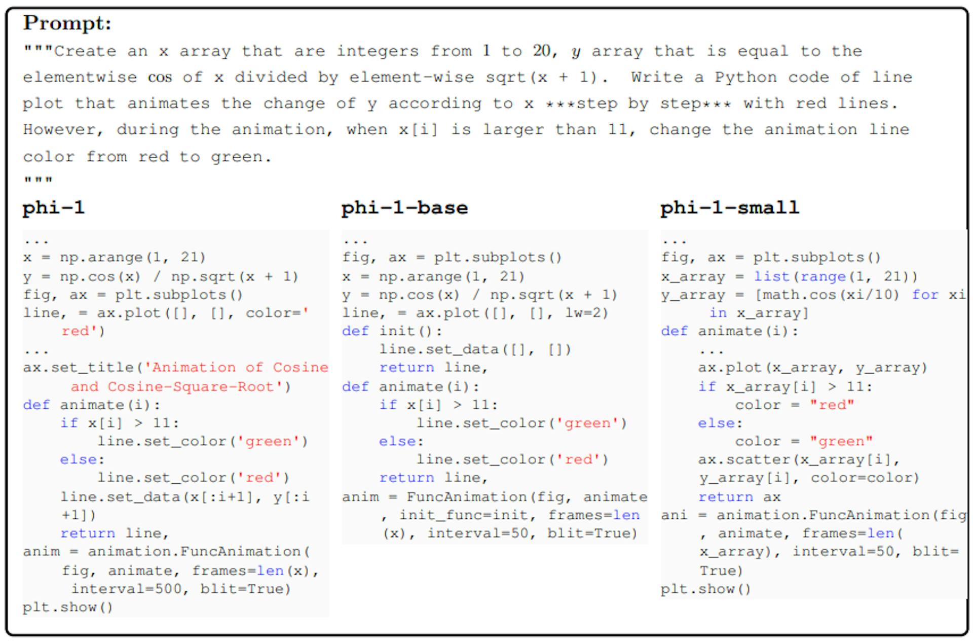 phi-1-small produces a very incorrect completion. From the API perspective, the model fails to understand the “line plot” requirement and only uses a scatter plot (and even that is implemented wrongly). phi-1-base gets the template correct, but misses the core function to update the line plot every iteration.