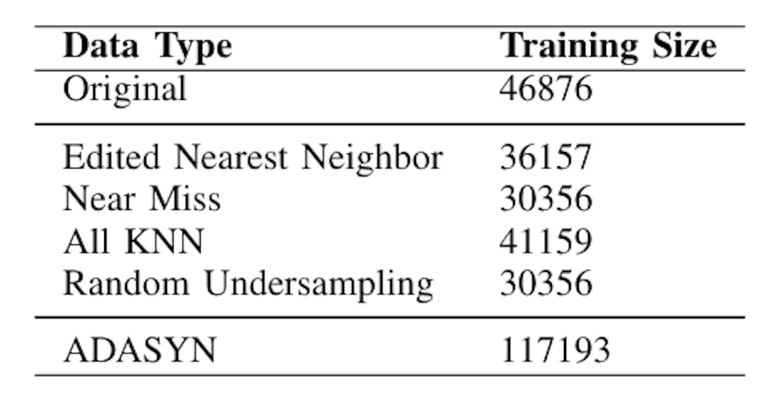 TABLE ITRAINING SIZE OF THE ORIGINAL, UNDERSAMPLED AND OVERSAMPLED DATASET.