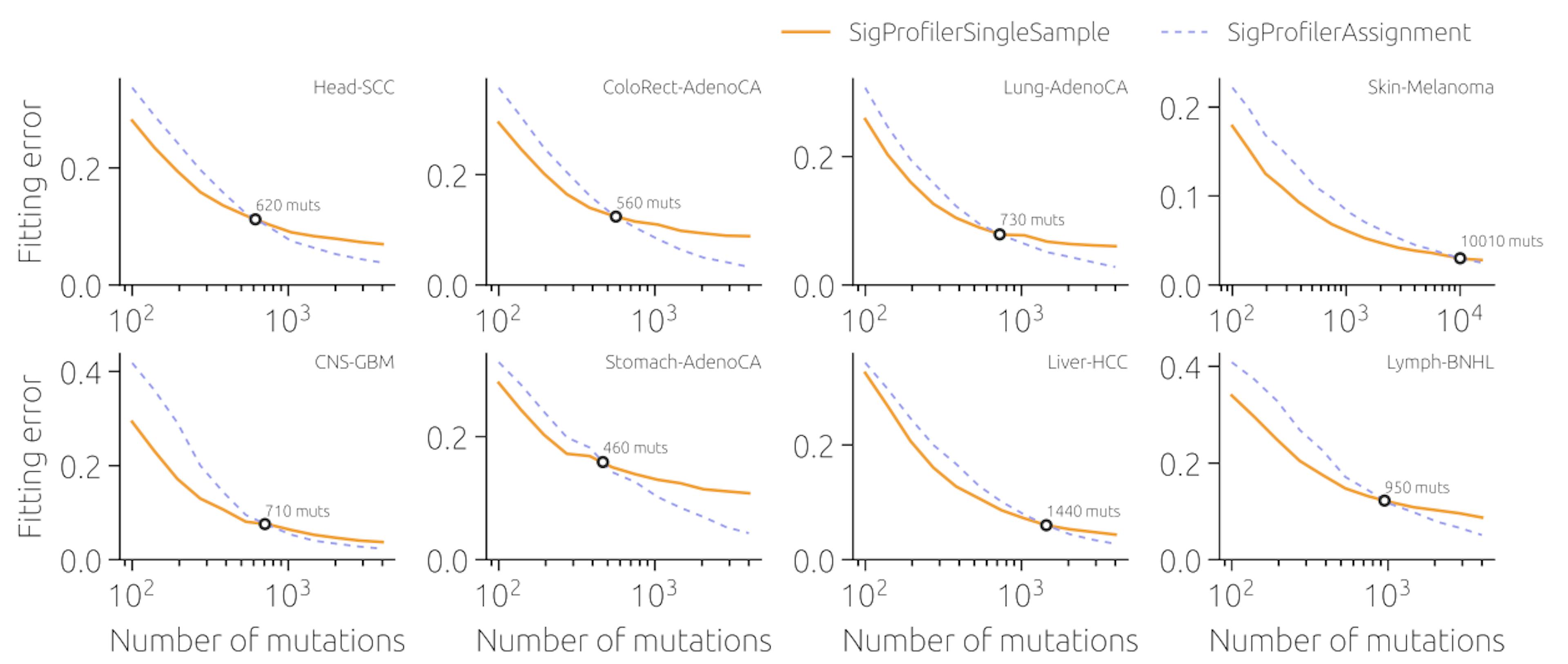 Supplementary Figure 20: By increasing the number of mutations per sample in small steps, we identify the number ofmutations at which SigProfilerAssignment starts to outperform SigProfilerSingleSample for each cancer type (using
