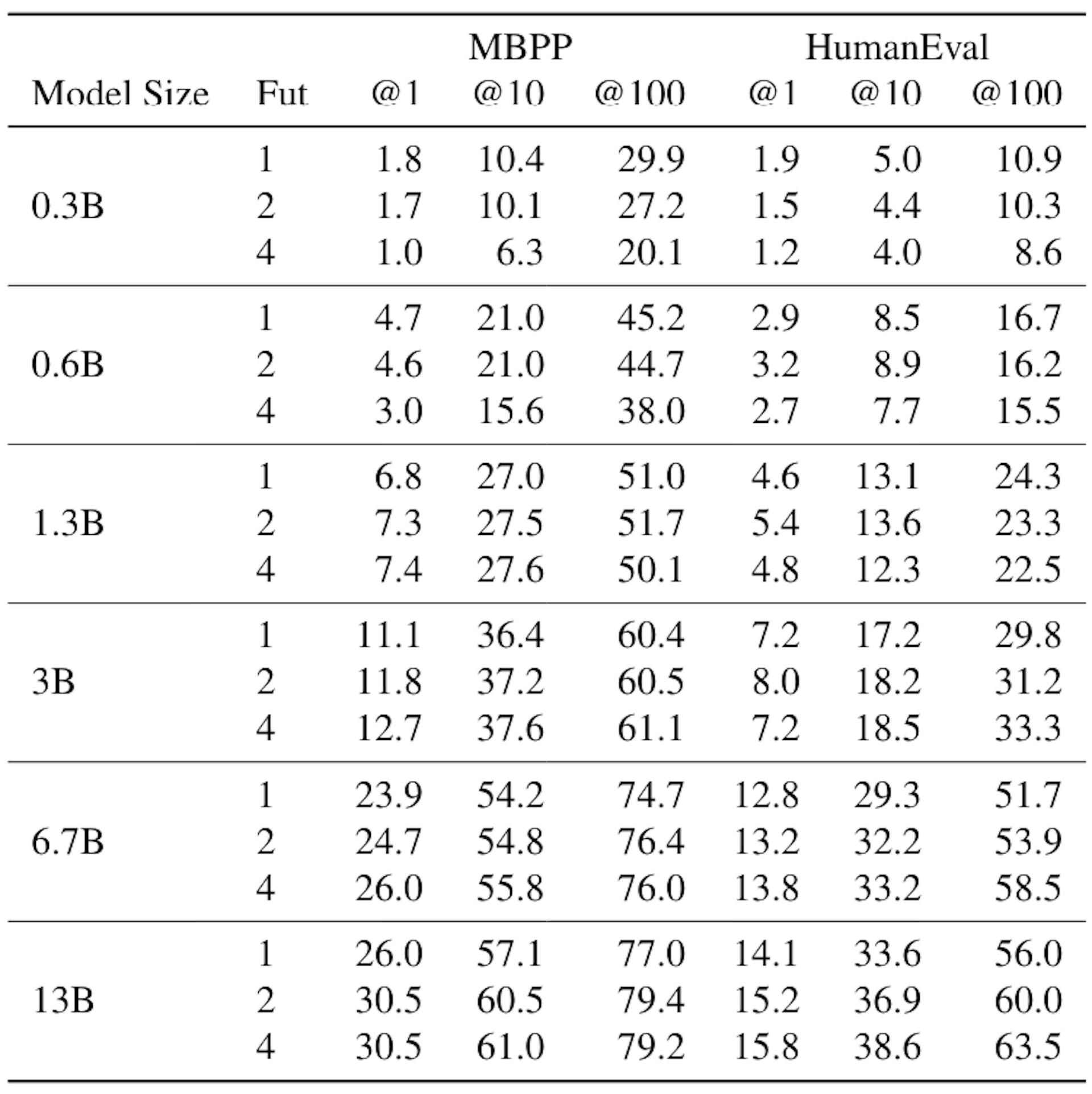 Table S7: Scaling model size Full results of scaling model size with n=1,2 and 4.