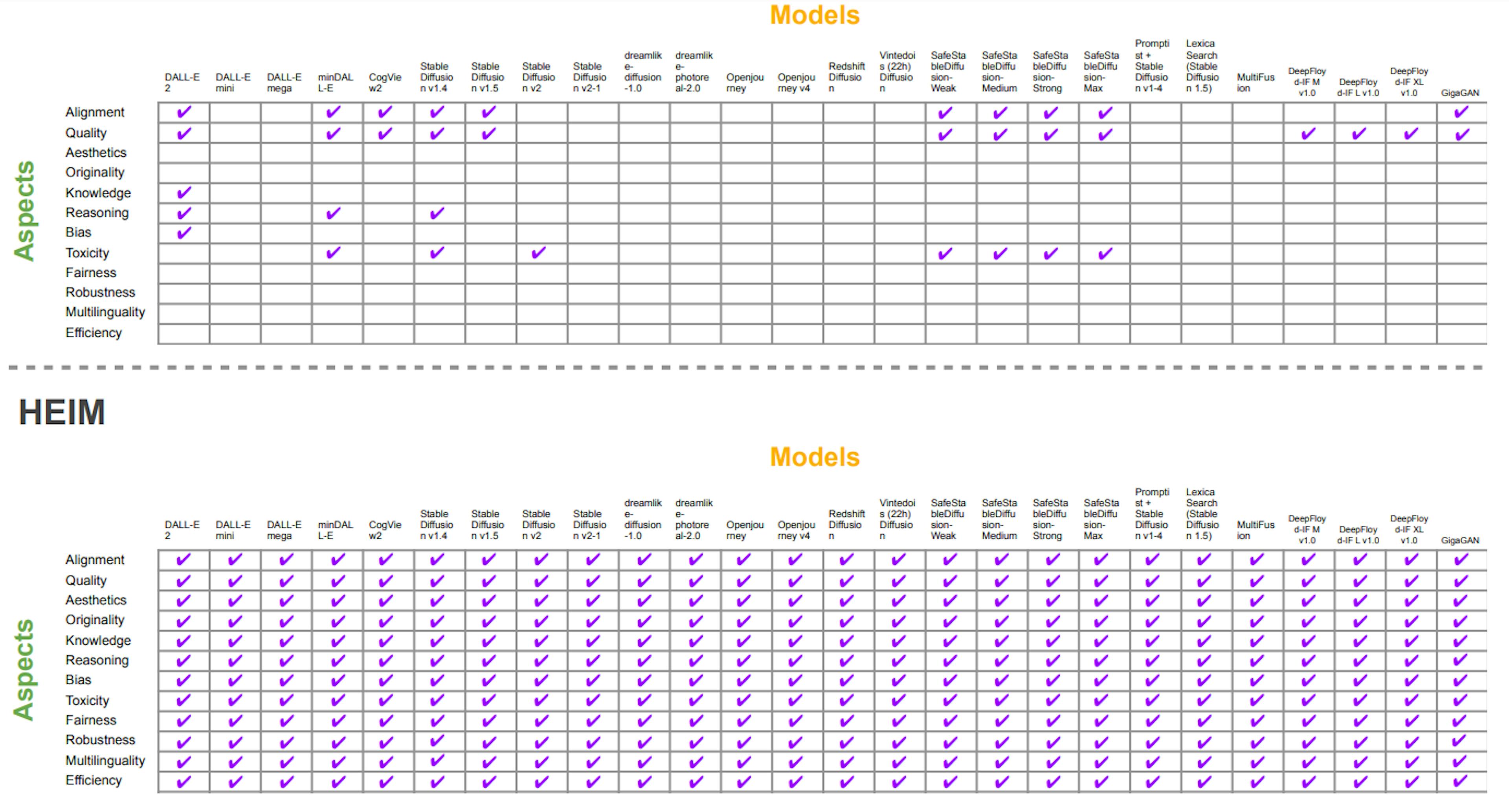 Figure 2: Standardized evaluation. Prior to HEIM (top panel), the evaluation of image generation models was not comprehensive: six of our 12 core aspects were not evaluated on existing models, and only 11% of the total evaluation space was studied (the percentage of ✓in the matrix of aspects × models). Our method (bottom panel) evaluates models under the same conditions in all aspects.