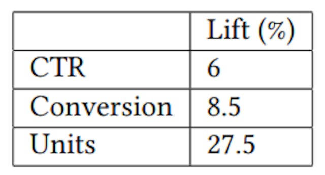 Table 5: Measuring impact of BIA against FBought.