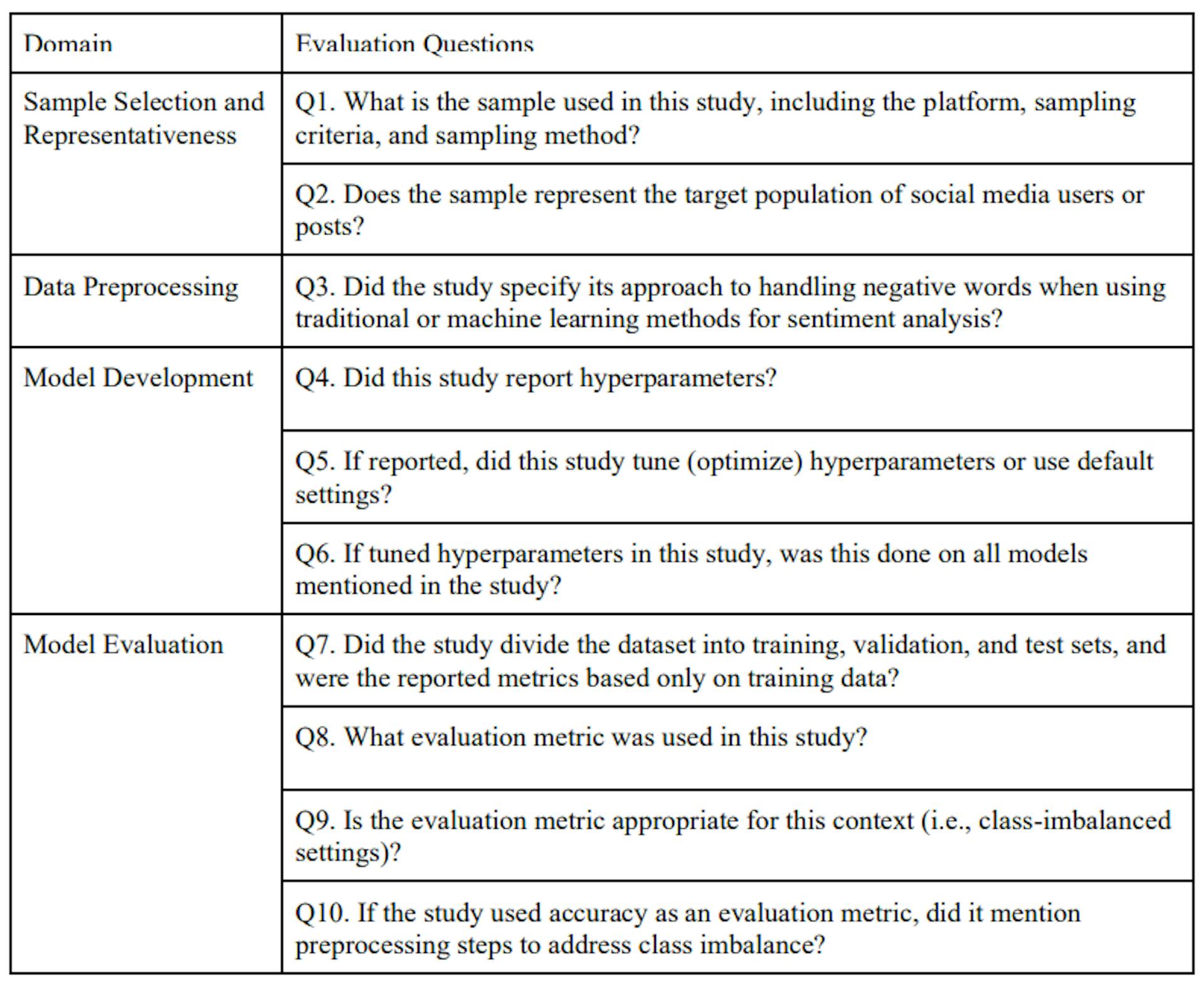 Table 2. Bias Evaluation Questions for Each Domain
