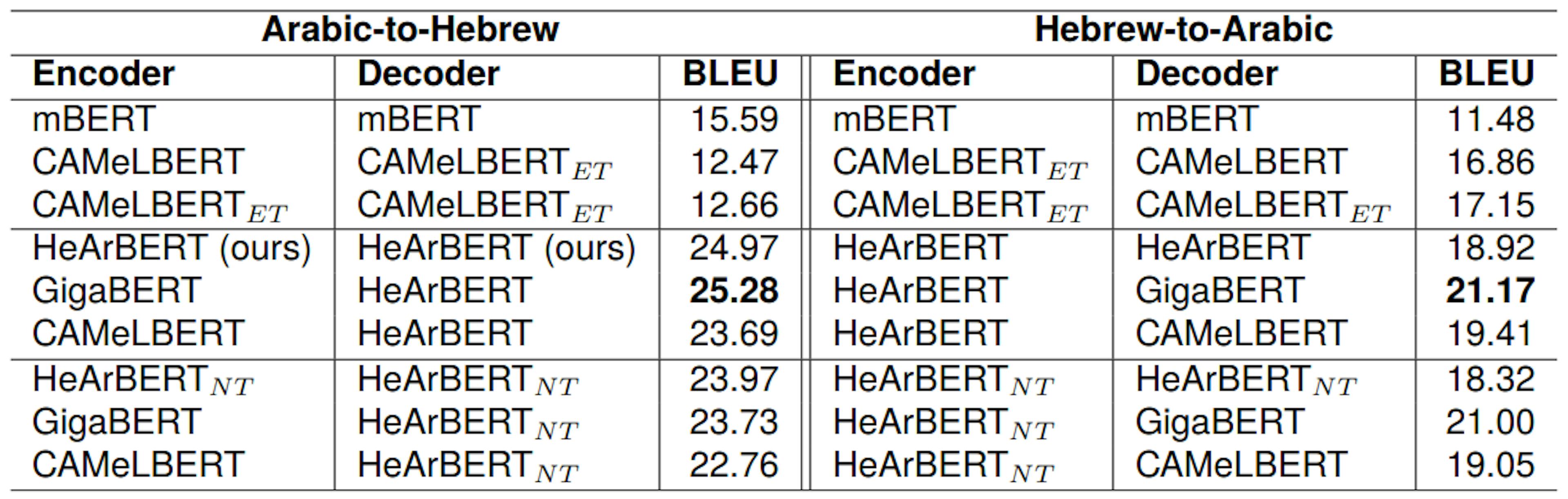 Table 1: Machine translation performance (BLEU scores on the Kol Zchut test set).