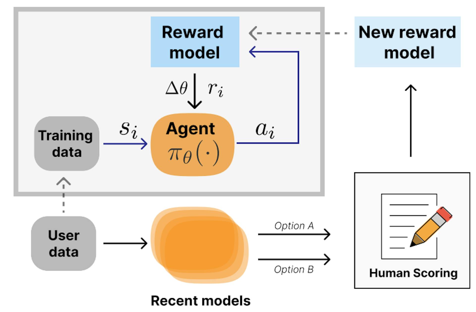 Figure 4: The outer loop of RLHF is the process to train the next reward model for RL to improve performance is areasof user interest. This setup induces additional complexity in objective mismatch in RLHF.