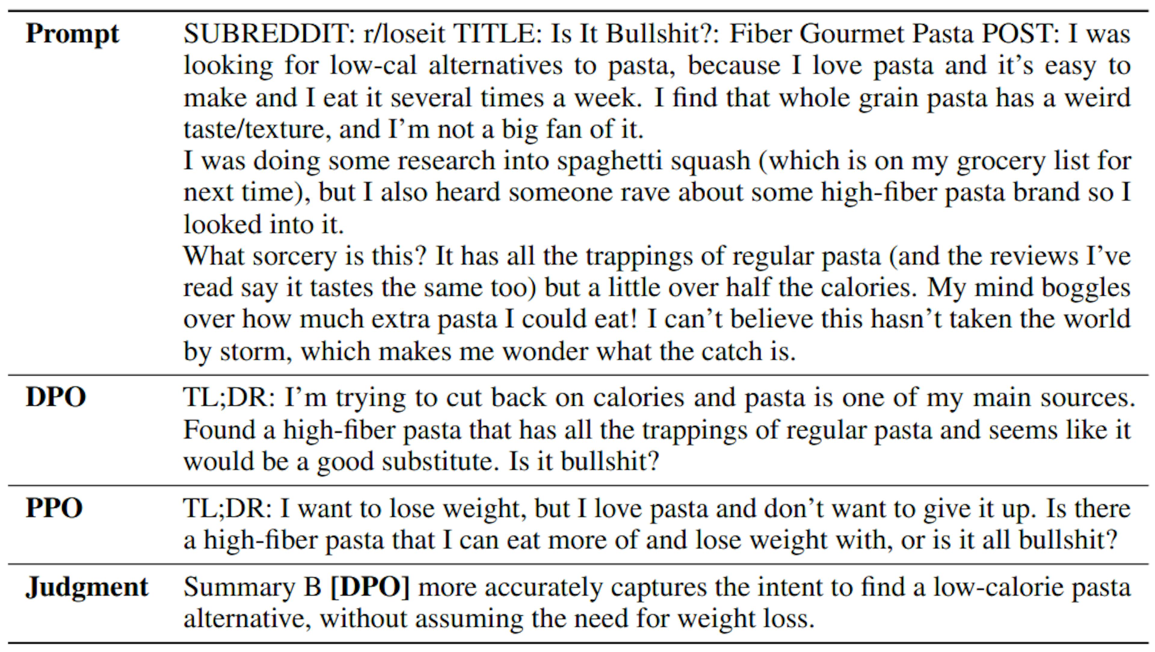 Table 6: Sample summaries to a post from the TL;DR test set. DPO sample generated with a temperature 0.25; PPO sample generated at a temperature of 0. The order in which summaries are presented in randomized when evaluating with GPT-4, so the order in the Judgment may not correspond to the order in the table. For clarity, post-hoc annotations are included in bold, formatted as [annotation]. These annotations are not part of the model generations.