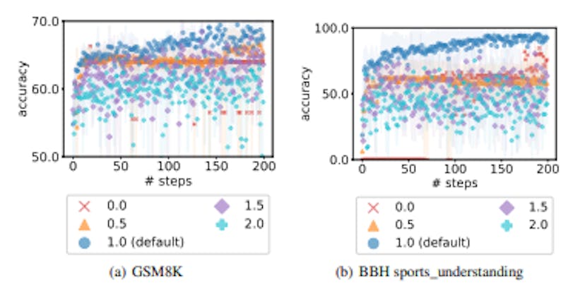 Figure 10: Ablation studies: temperature of the optimizer model. The dots are the average values across 3 optimization repetitions, and the shaded regions represent standard deviations.