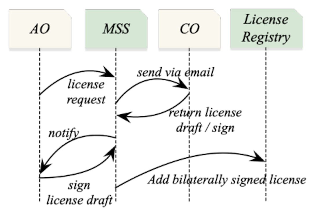 Fig. 5: MSS workflow.