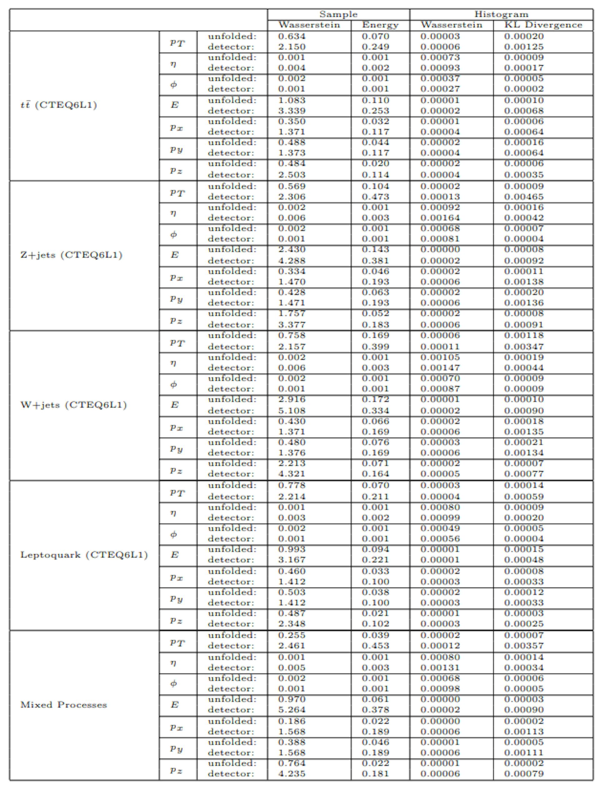 Table 3: Metrics for evaluating the unfolding performance on datasets with the DELPHES CMS detector simulation. The Wasserstein distance, Energy distance, Wasserstein distance between histograms, and KL divergence between histograms are reported for each observable (pT , η, ϕ, E, px, py, pz) of the unfolded and detector-level datasets, compared to the truth-level dataset.