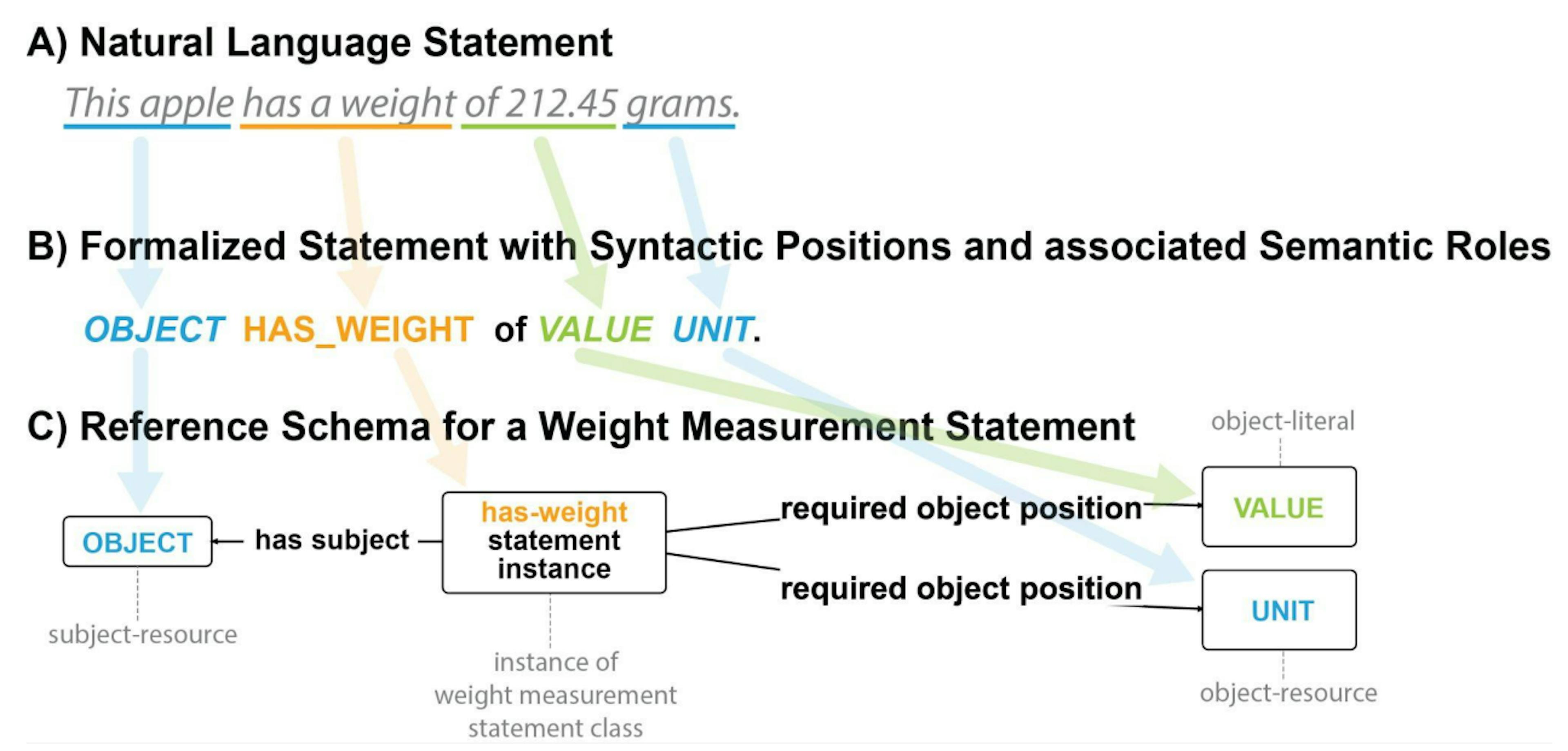 Figure 5: From the structure of a natural language statement to the structure of a reference schema. A) A natural language statement with the predicate has_a_weight. B) The corresponding formalized statement, with the syntactic positions and their associated semantic roles highlighted in color. C) The reference schema for the weight measurement statement, following the Rosetta modeling paradigm.