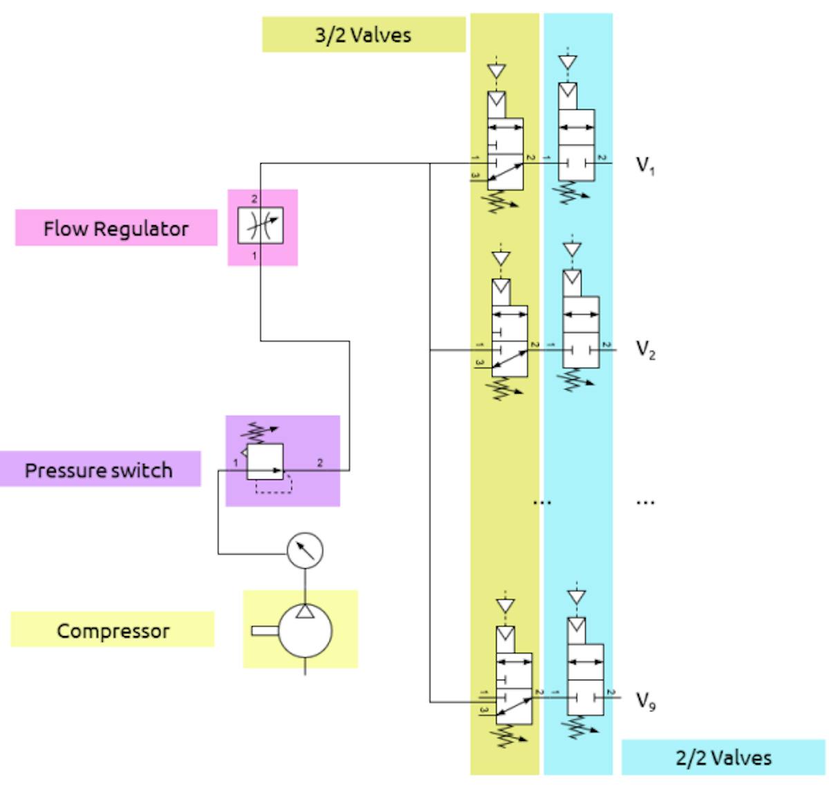 Figure 8. Schematic of the pneumatic circuit. Source: authors.