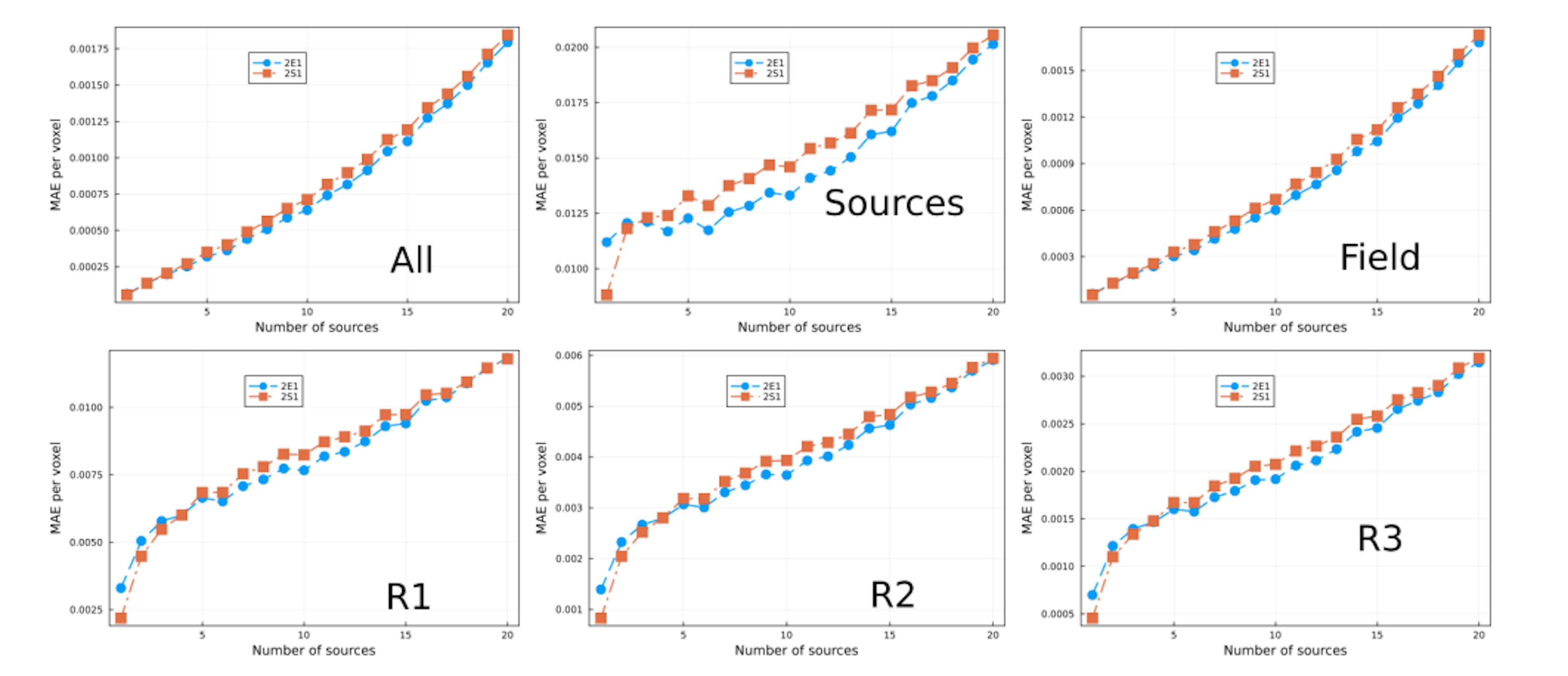 Figure 12: MAE vs number of sources. Each curve correspond to different models (see legend) trained with 50% ofthe data. Each plot correspond to specific regions in the lattice (see Fig. 3))
