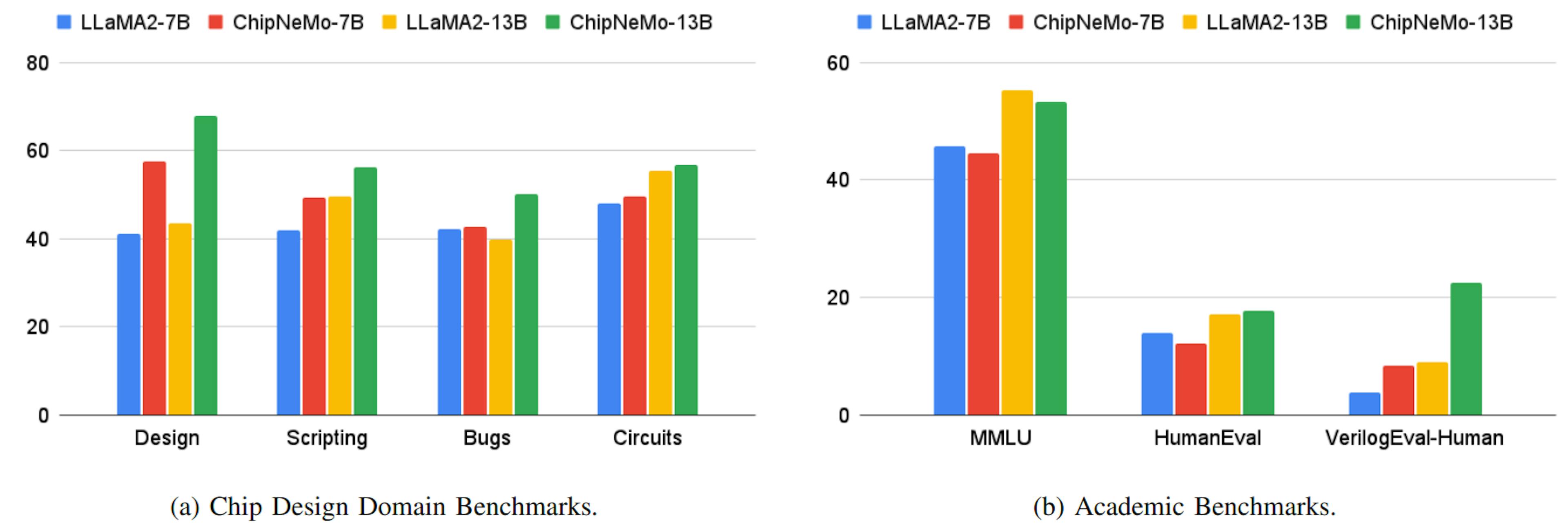 Abb. 6: AutoEval-Benchmark-Ergebnis für ChipNeMo.