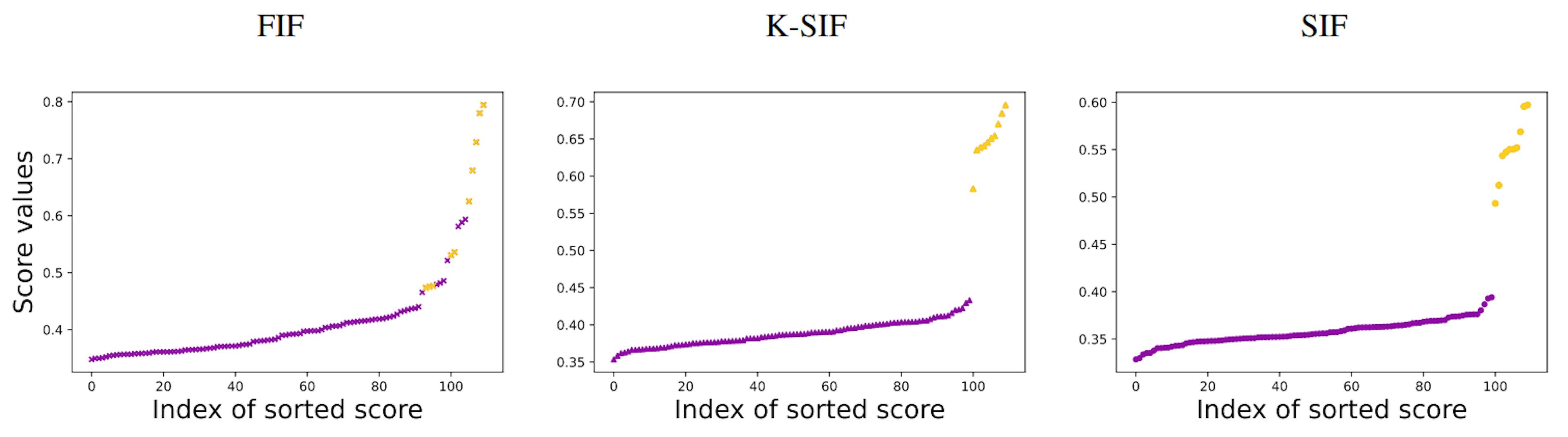 Figure 11: Scores returned by FIF (left), K-SIF (middle) and SIF (right) on planar Brownian motion with abnormal data (orange).