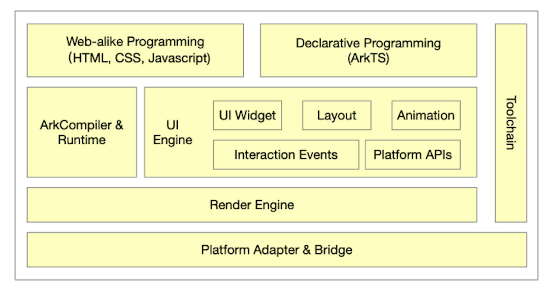 Fig. 4. The Architecture of OpenHarmony’s ArkUI Module.