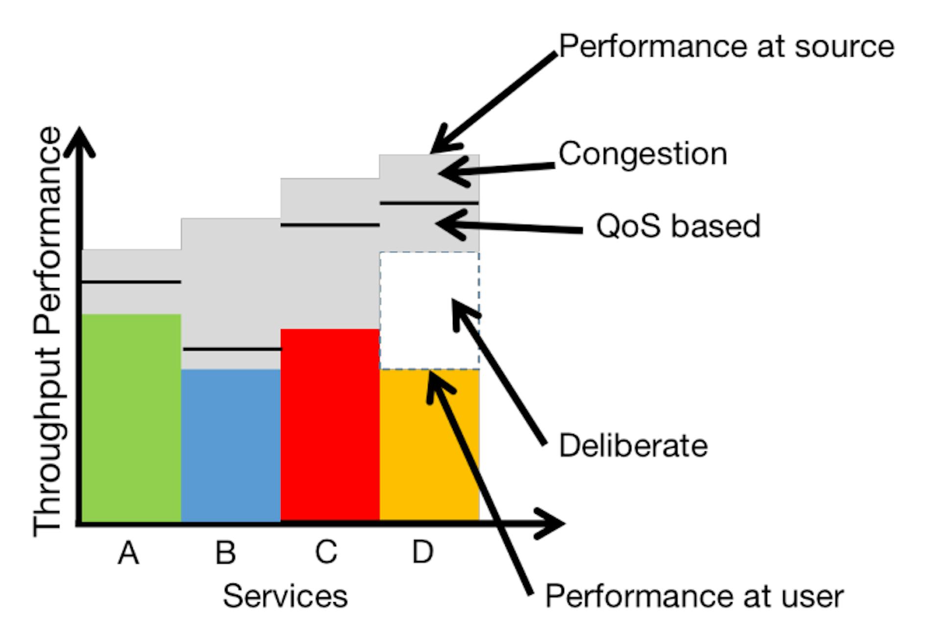 Fig. 4. Variation in performance of services while traversing the Internet