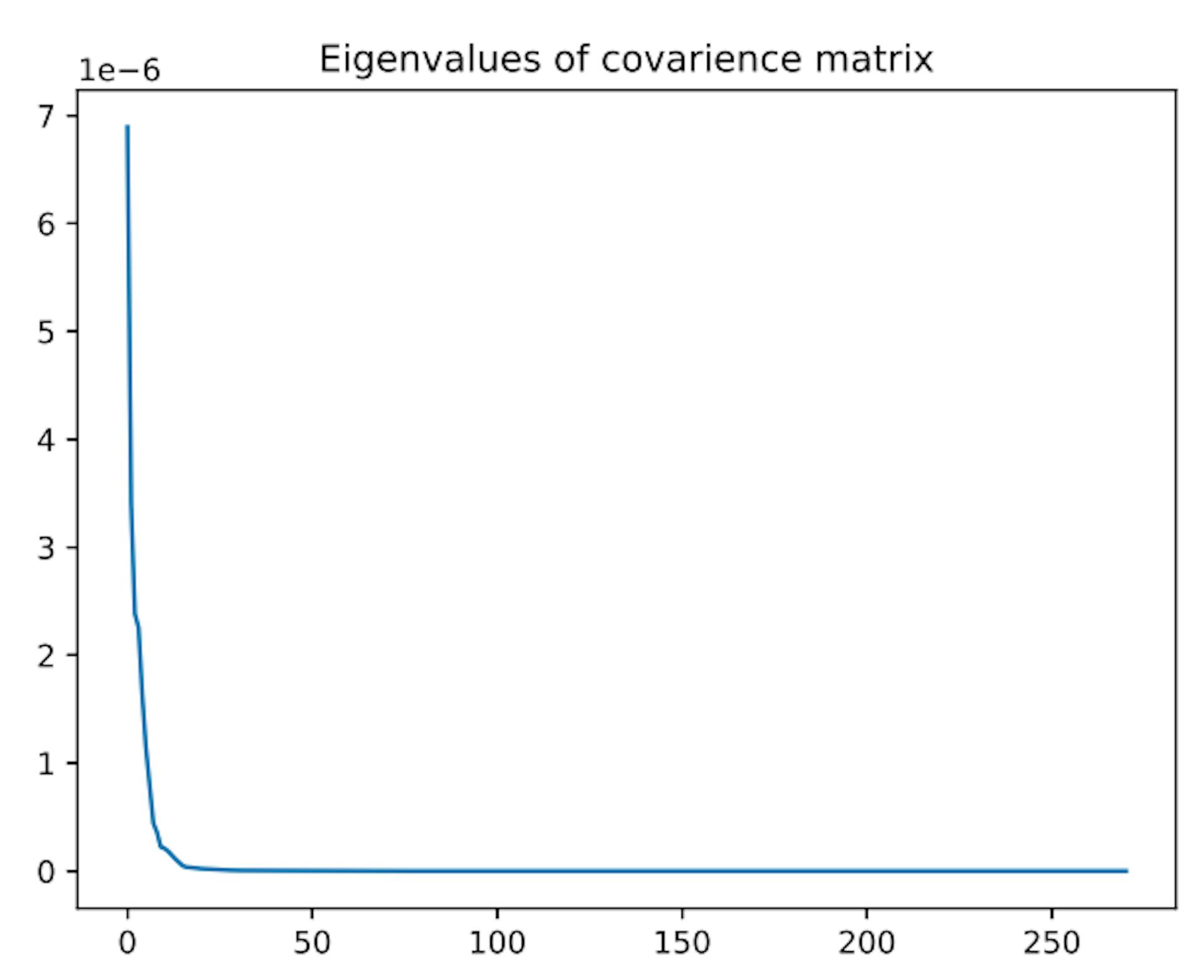Figure 4: Sorted Eigen values of the co-occurance matrix in figure 3.