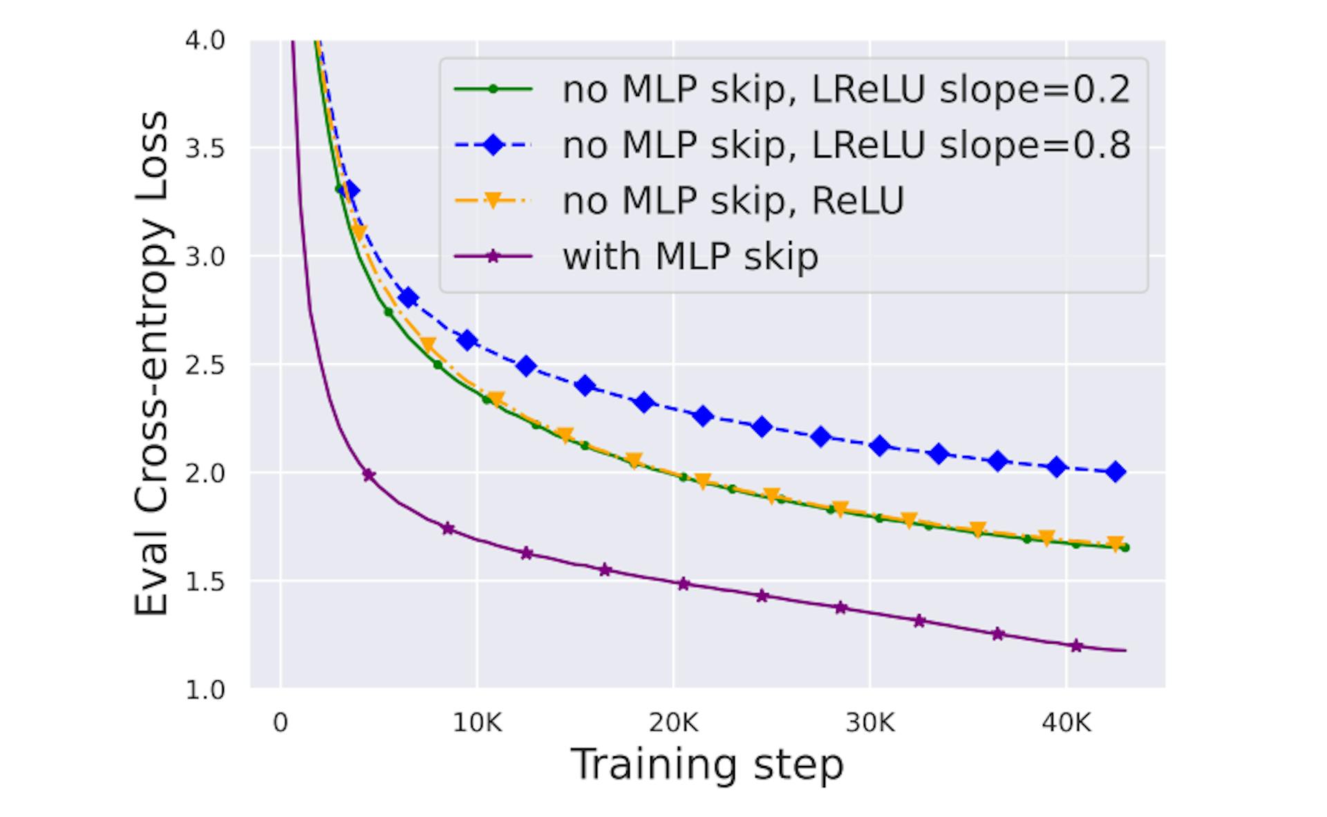 Figure 22: Removing MLP skips results in significant losses of training speed, even when linearising activations.