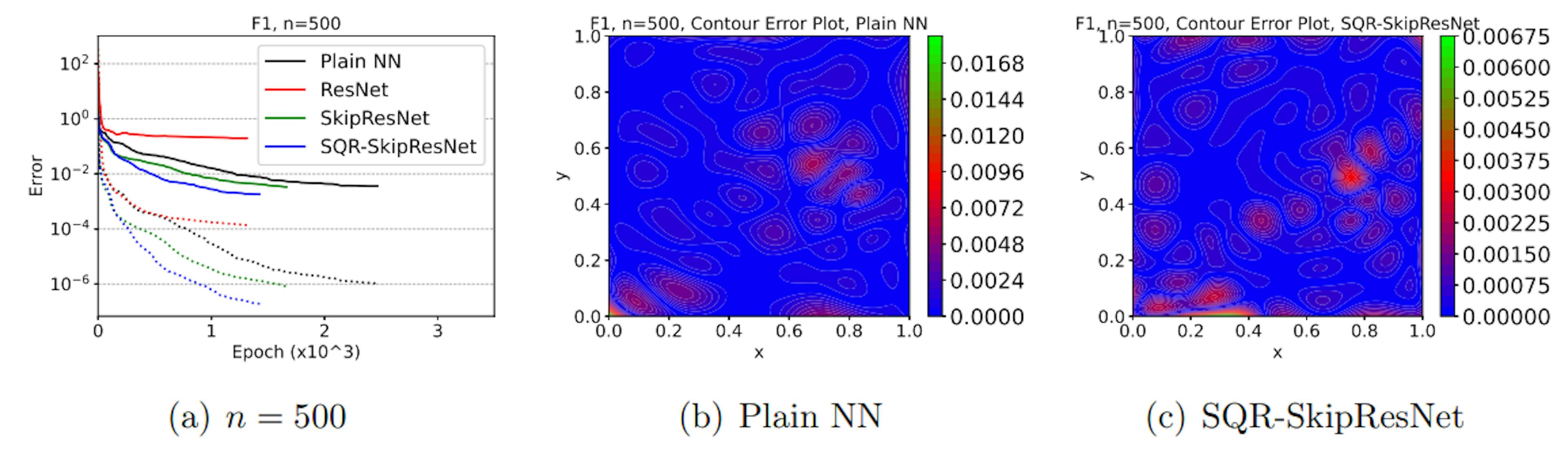 Figure 4: The profiles of training on F1 for different number of collocation points n.Dotted-line curves denote training error, and solid-line curves demote validation error.