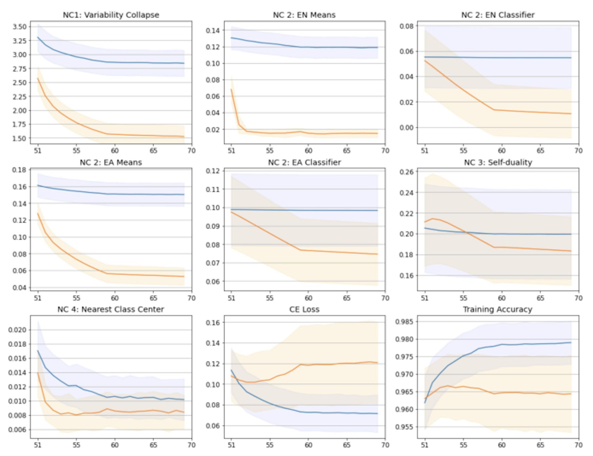 Figure 7: Mean (solid lines) ResNet18 NC measurements from the NC loss (see Equation 3) experiment over 15 model seeds, along with CE loss and classification accuracy. Shading around the solid line shows standard deviation. Blue is the control group, orange is the intervention group. The intervention started at epoch 50, and proceeded for 20 epochs. Over the same training period, the intervention group has substantially more NC, while CE loss and training set classification accuracy are relatively unchanged. This indicates that NC and CE loss effects were controlled successfully.