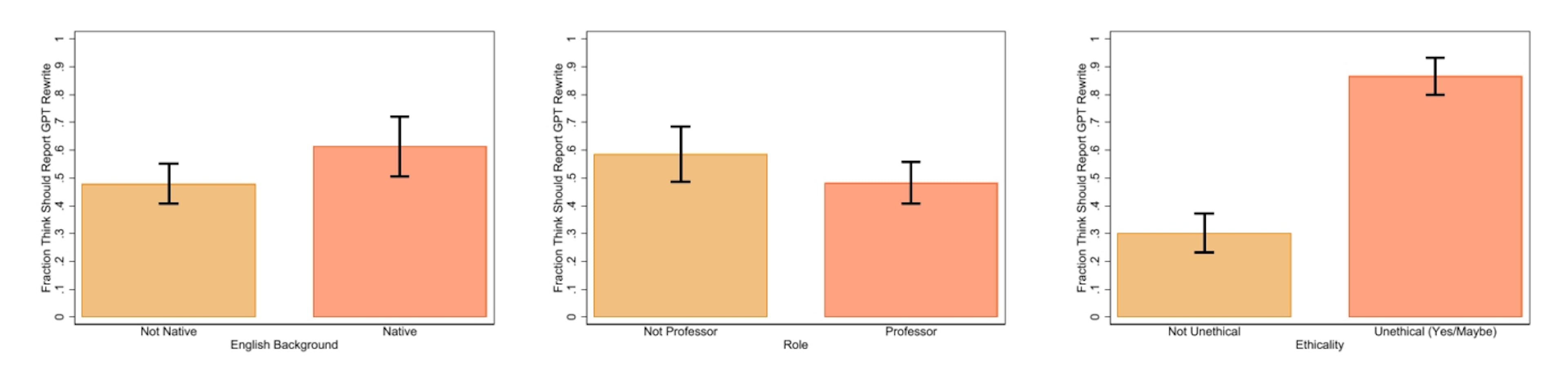 Figure 4: Fraction of survey respondents indicating that ChatGPT use in fixing grammar or rewriting text should be reported, with 95% confidence intervals, by English background, academic role, and perceptions of ethics.